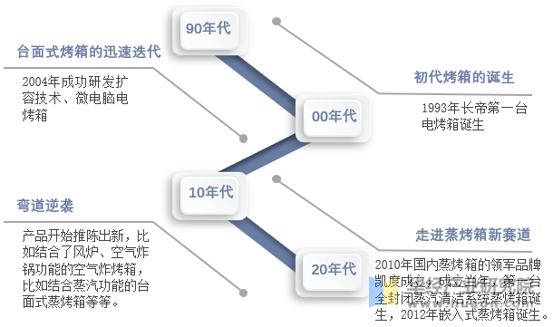 箱行业分类情况、发展历程及产业链爱游戏app2025年中国电烤(图1)