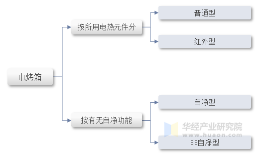 箱行业分类情况、发展历程及产业链爱游戏app2025年中国电烤(图2)
