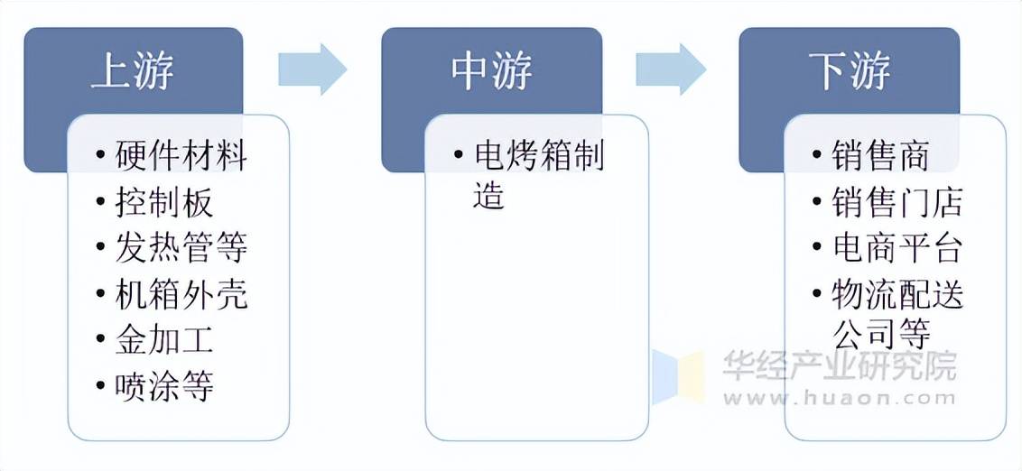 箱行业分类情况、发展历程及产业链爱游戏app2025年中国电烤(图3)